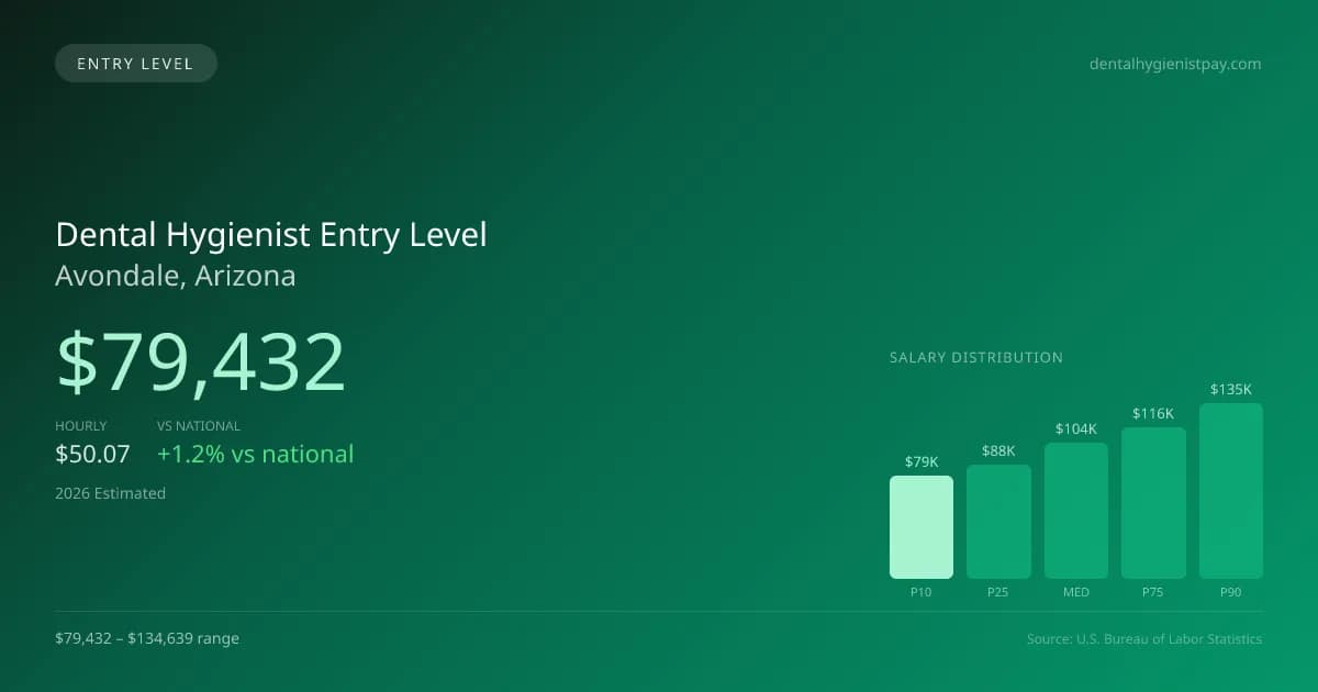 Dental Hygienist Entry Level Salary in Avondale, AZ — 2026 est., based on 2025 BLS