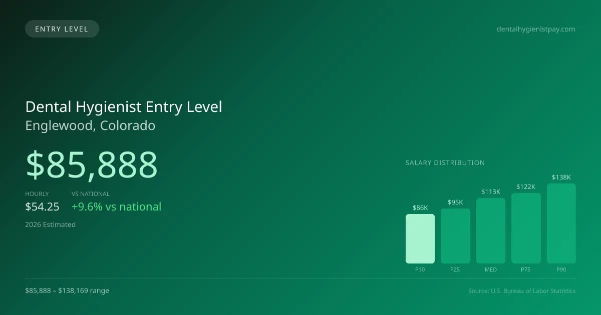 Dental Hygienist Entry Level Salary in Englewood, CO — 2026 est., based on 2025 BLS