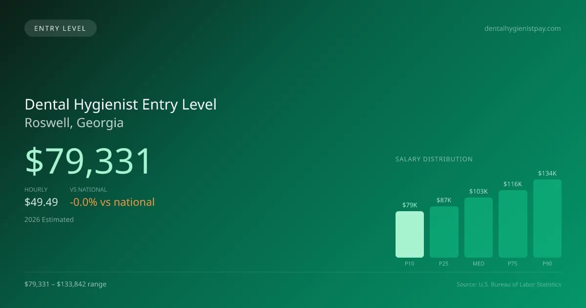Dental Hygienist Entry Level Salary in Roswell, GA — 2026 est., based on 2025 BLS