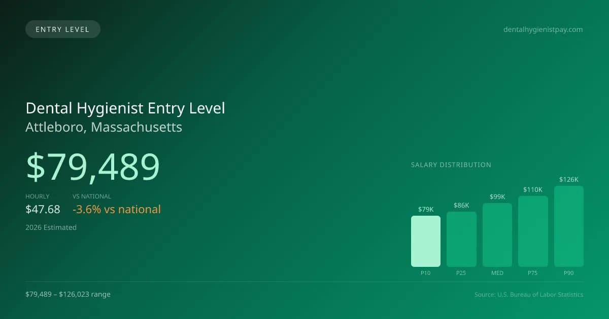 Dental Hygienist Entry Level Salary in Attleboro, MA — 2026 est., based on 2025 BLS
