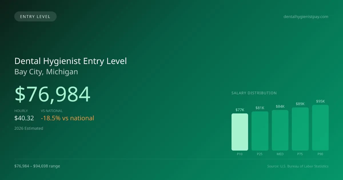 Dental Hygienist Entry Level Salary in Bay City, MI — 2026 est., based on 2025 BLS