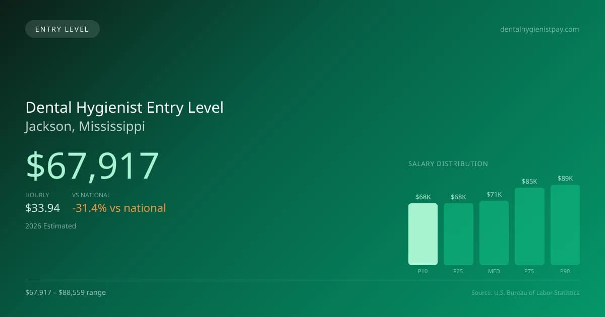 Dental Hygienist Entry Level Salary in Jackson, MS — 2026 est., based on 2025 BLS