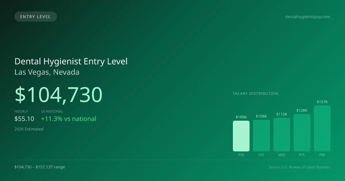 Dental Hygienist Entry Level Salary in Las Vegas, NV — 2026 est., based on 2025 BLS