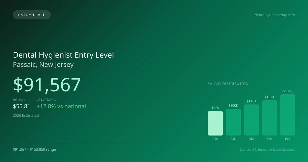 Dental Hygienist Entry Level Salary in Passaic, NJ — 2026 est., based on 2025 BLS