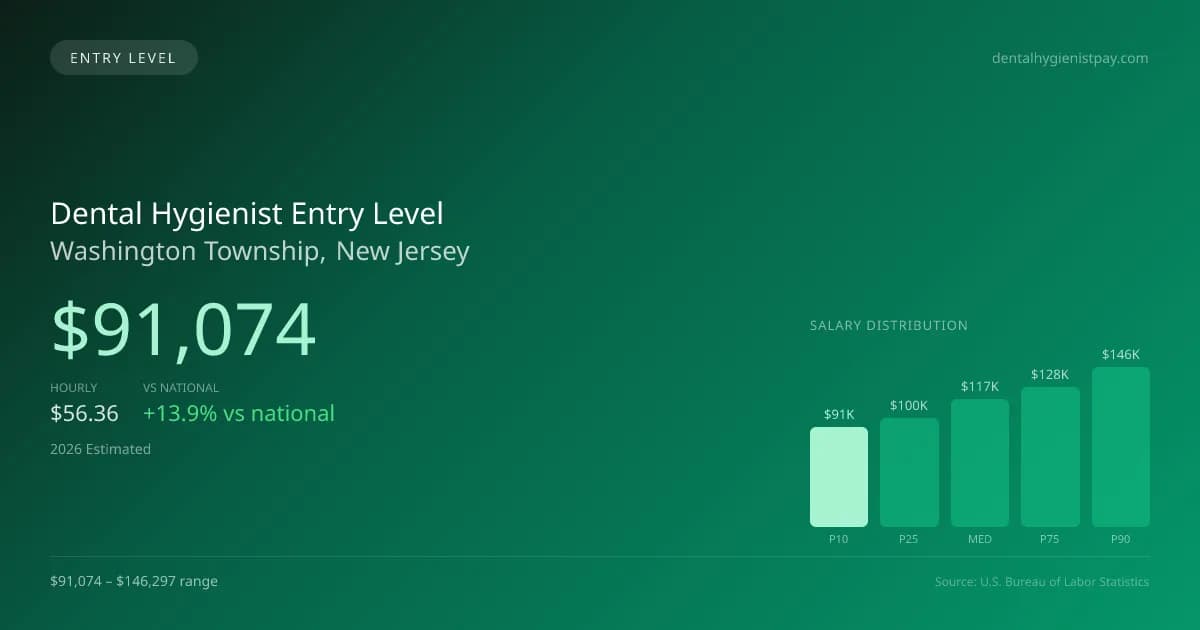 Dental Hygienist Entry Level Salary in Washington Township, NJ — 2026 est., based on 2025 BLS