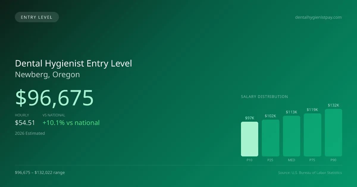 Dental Hygienist Entry Level Salary in Newberg, OR — 2026 est., based on 2025 BLS