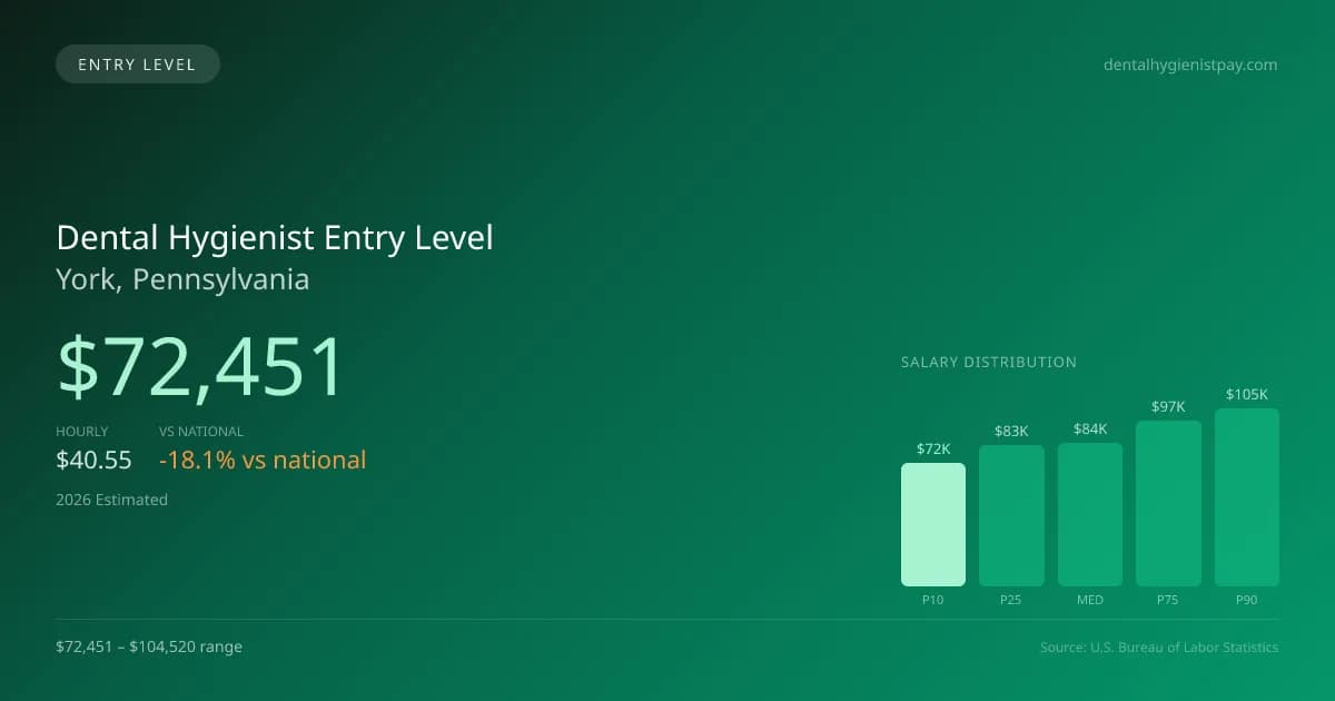Dental Hygienist Entry Level Salary in York, PA — 2026 est., based on 2025 BLS