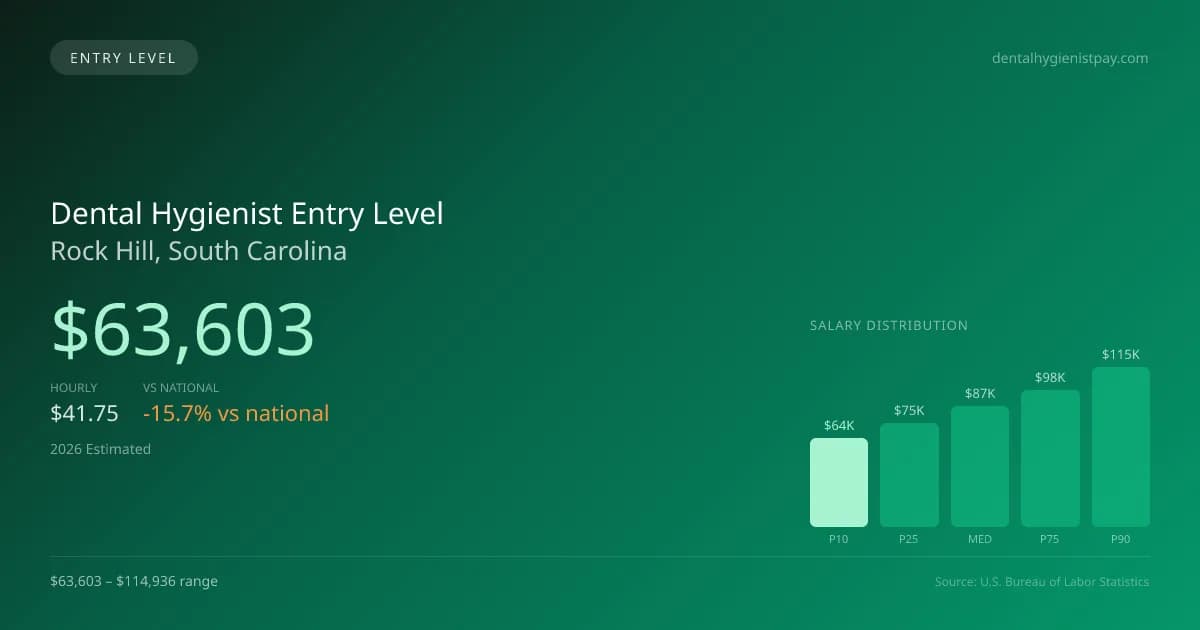 Dental Hygienist Entry Level Salary in Rock Hill, SC — 2026 est., based on 2025 BLS