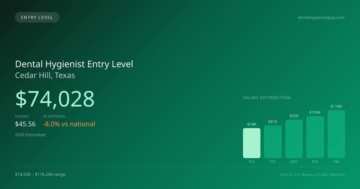Dental Hygienist Entry Level Salary in Cedar Hill, TX — 2026 est., based on 2025 BLS