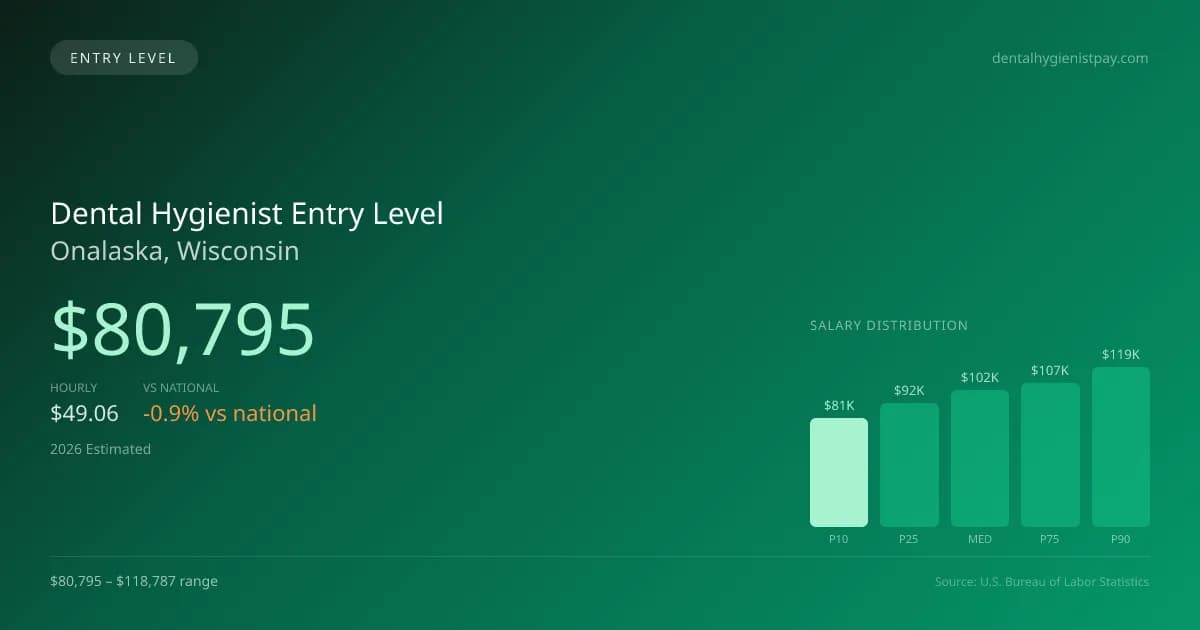 Dental Hygienist Entry Level Salary in Onalaska, WI — 2026 est., based on 2025 BLS