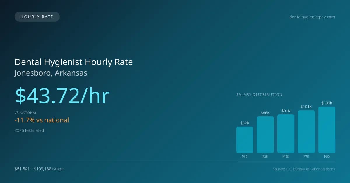 Dental Hygienist Hourly Rate in Jonesboro, AR — 2026 est., based on 2025 BLS