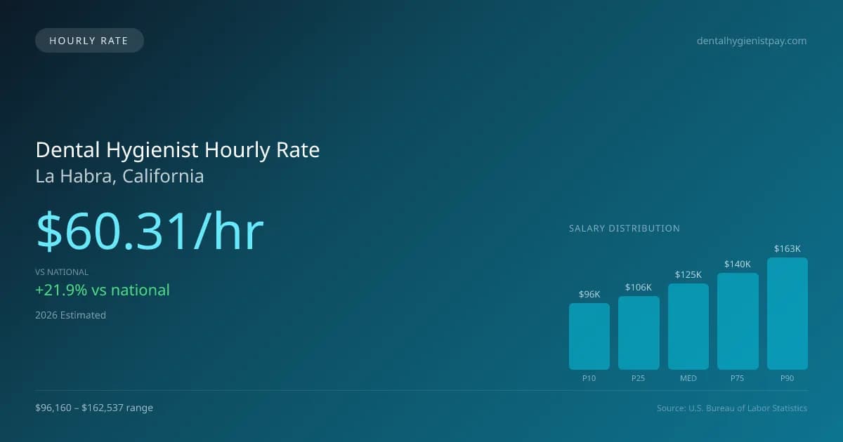 Dental Hygienist Hourly Rate in La Habra, CA — 2026 est., based on 2025 BLS