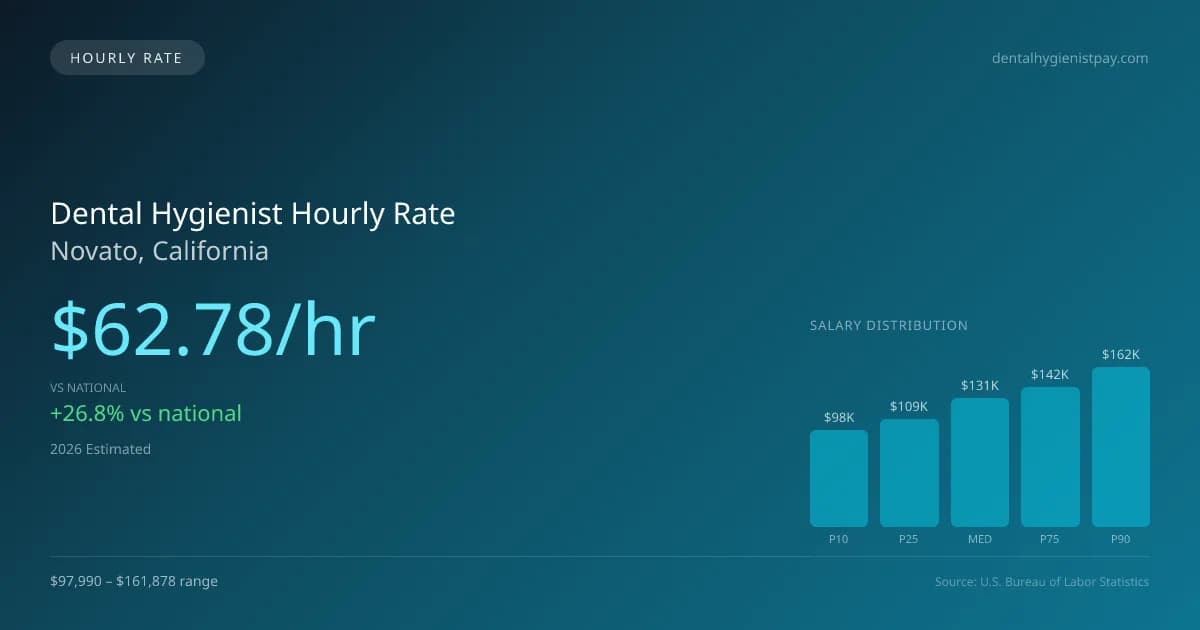 Dental Hygienist Hourly Rate in Novato, CA — 2026 est., based on 2025 BLS