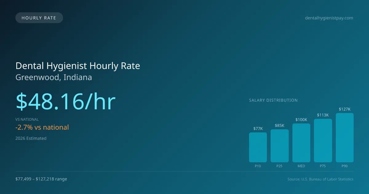 Dental Hygienist Hourly Rate in Greenwood, IN — 2026 est., based on 2025 BLS