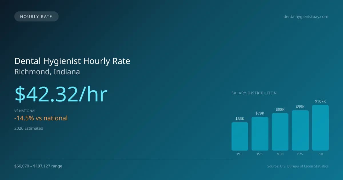 Dental Hygienist Hourly Rate in Richmond, IN — 2026 est., based on 2025 BLS