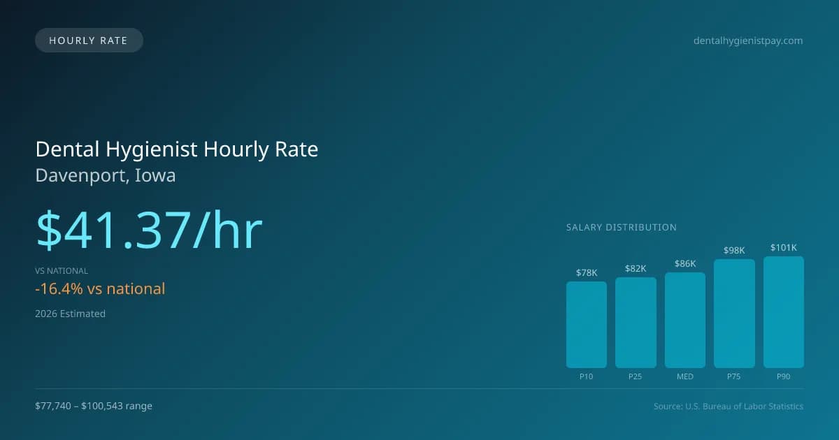 Dental Hygienist Hourly Rate in Davenport, IA — 2026 est., based on 2025 BLS