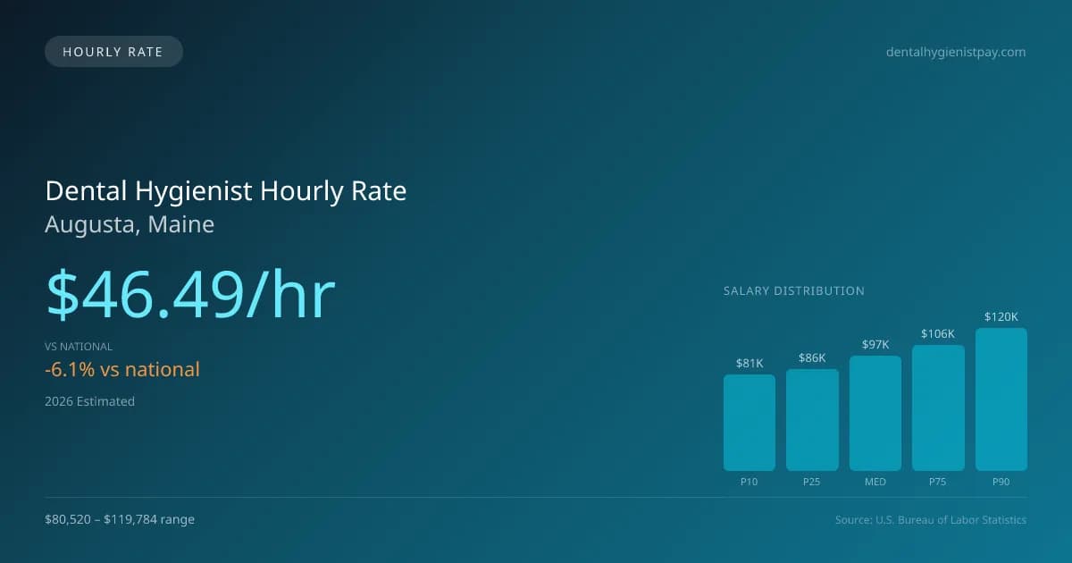 Dental Hygienist Hourly Rate in Augusta, ME — 2026 est., based on 2025 BLS