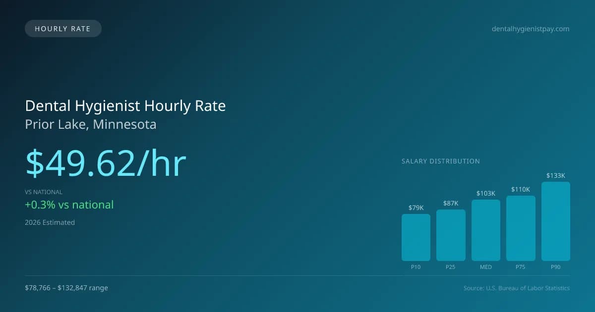 Dental Hygienist Hourly Rate in Prior Lake, MN — 2026 est., based on 2025 BLS