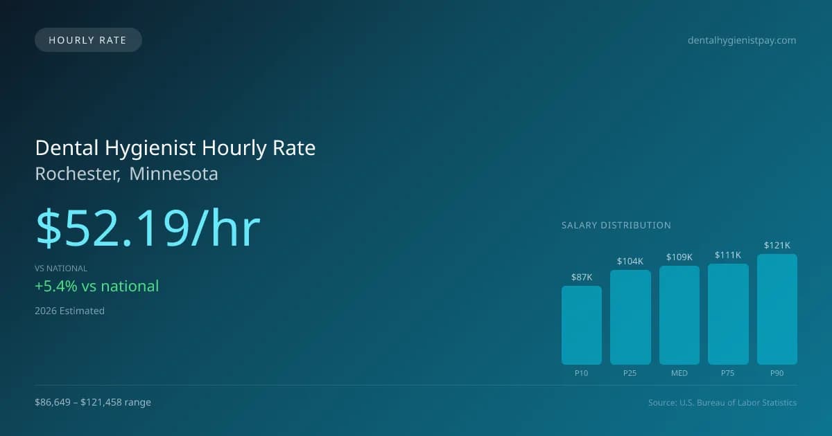 Dental Hygienist Hourly Rate in Rochester, MN — 2026 est., based on 2025 BLS