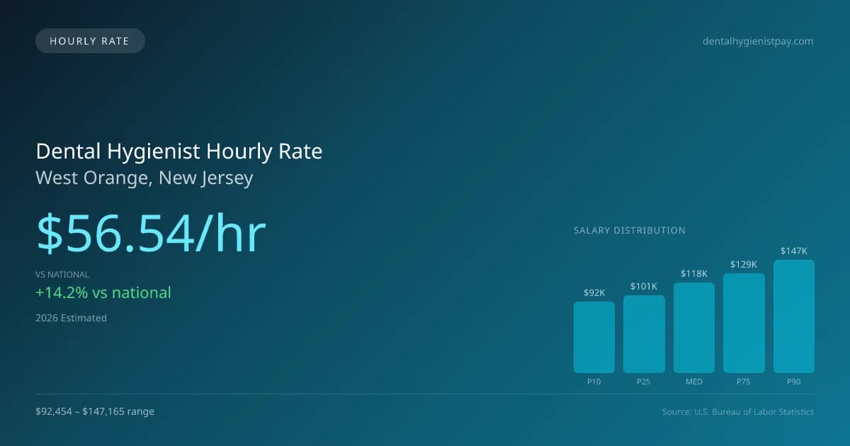 Dental Hygienist Hourly Rate in West Orange, NJ — 2026 est., based on 2025 BLS