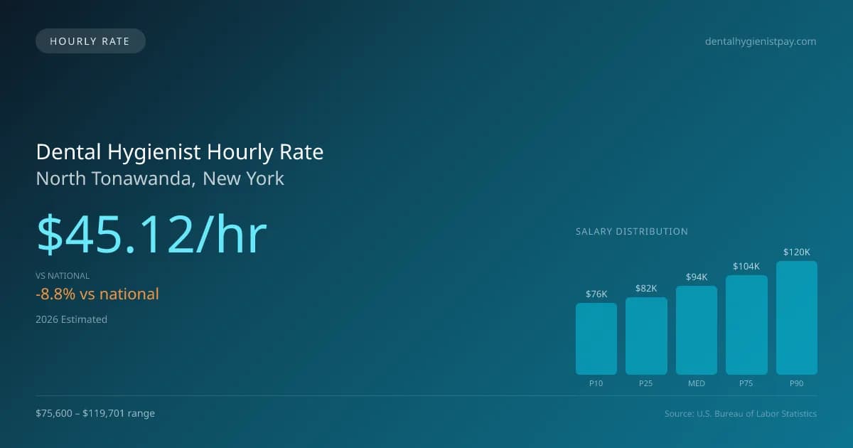 Dental Hygienist Hourly Rate in North Tonawanda, NY — 2026 est., based on 2025 BLS