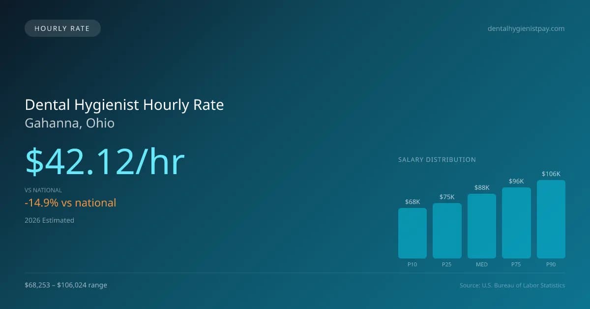 Dental Hygienist Hourly Rate in Gahanna, OH — 2026 est., based on 2025 BLS