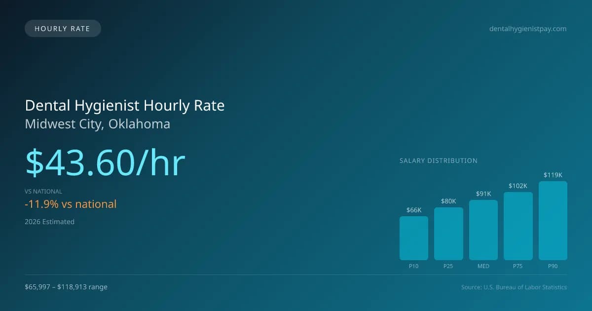 Dental Hygienist Hourly Rate in Midwest City, OK — 2026 est., based on 2025 BLS