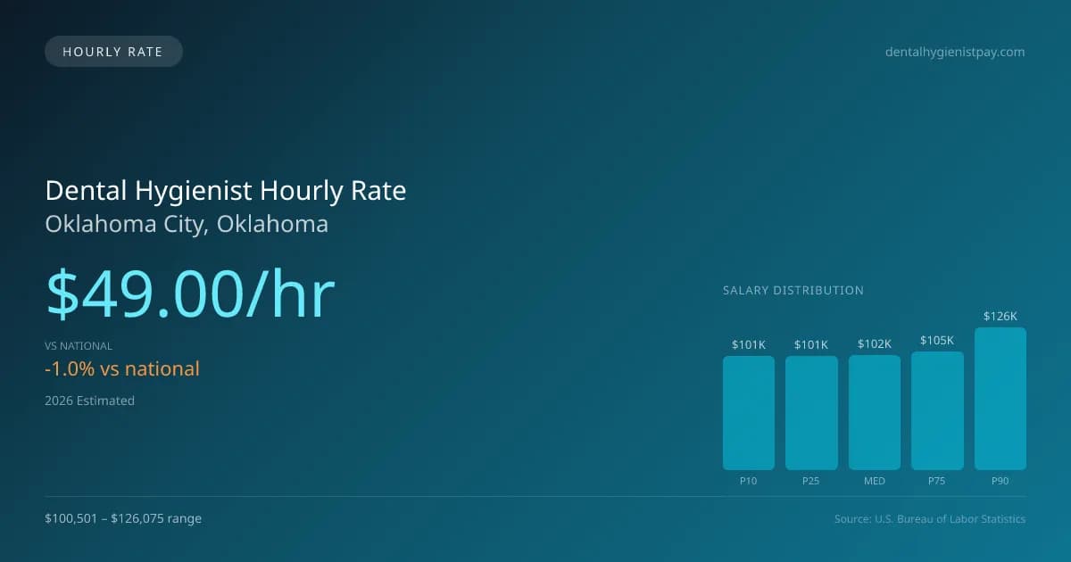 Dental Hygienist Hourly Rate in Oklahoma City, OK — 2026 est., based on 2025 BLS