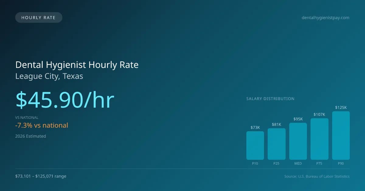 Dental Hygienist Hourly Rate in League City, TX — 2026 est., based on 2025 BLS