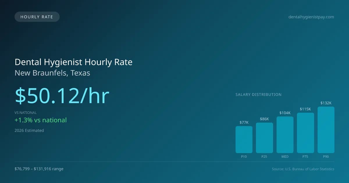 Dental Hygienist Hourly Rate in New Braunfels, TX — 2026 est., based on 2025 BLS