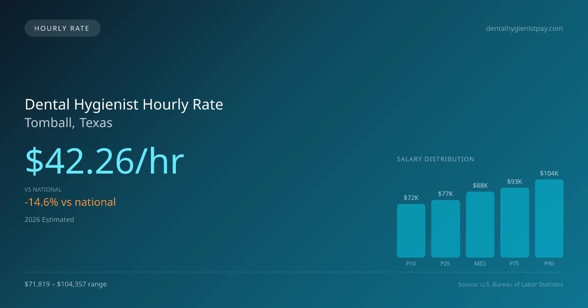 Dental Hygienist Hourly Rate in Tomball, TX — 2026 est., based on 2025 BLS