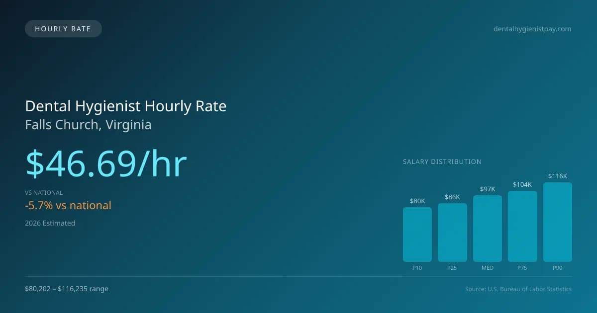 Dental Hygienist Hourly Rate in Falls Church, VA — 2026 est., based on 2025 BLS