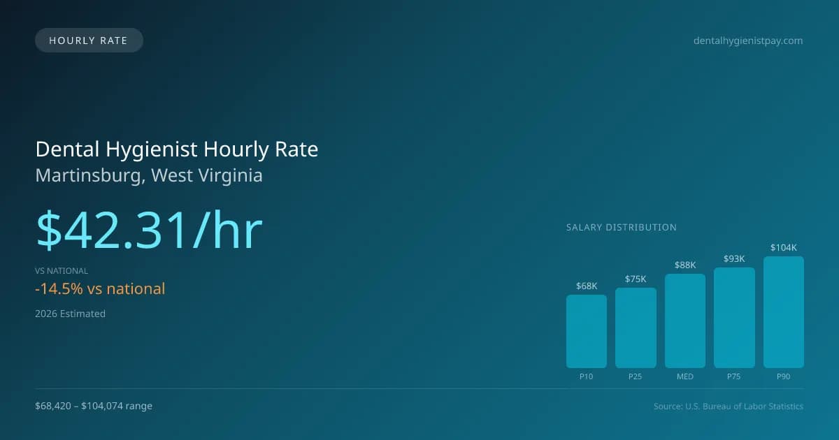 Dental Hygienist Hourly Rate in Martinsburg, WV — 2026 est., based on 2025 BLS
