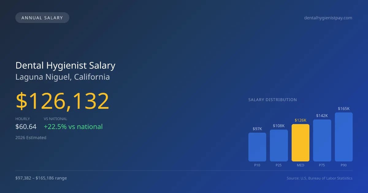 Dental Hygienist Salary in Laguna Niguel, CA — 2026 est., based on 2025 BLS