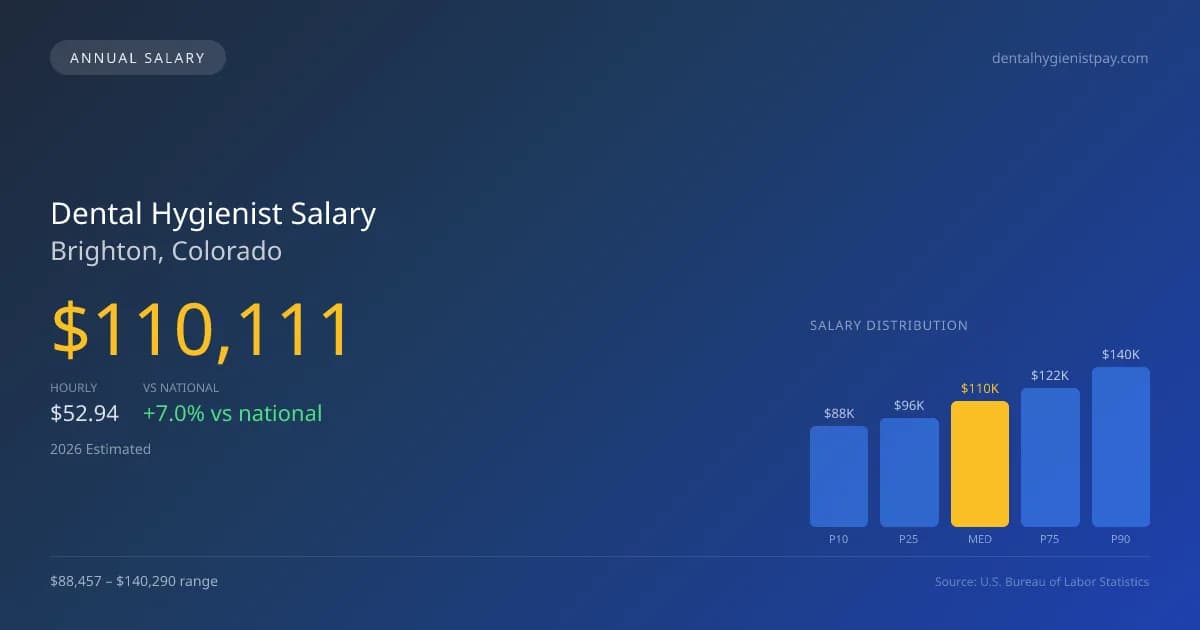 Dental Hygienist Salary in Brighton, CO — 2026 est., based on 2025 BLS