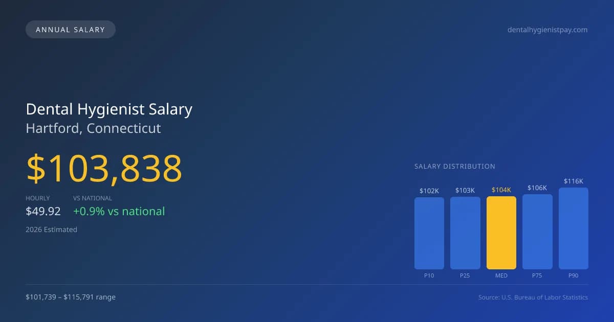 Dental Hygienist Salary in Hartford, CT — 2026 est., based on 2025 BLS