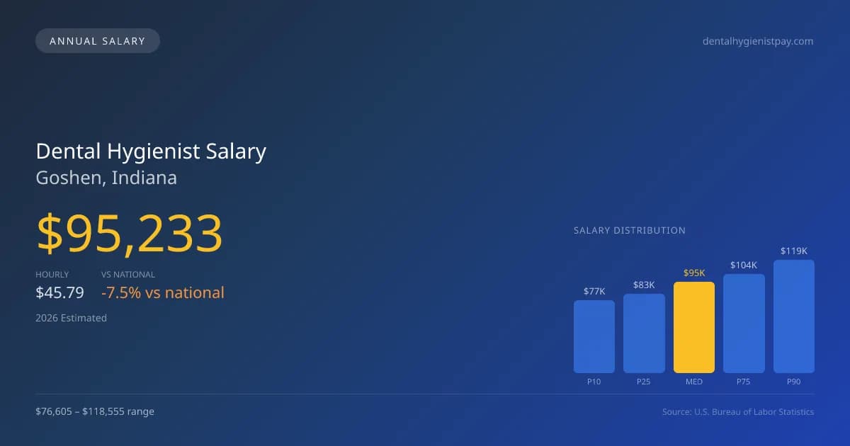 Dental Hygienist Salary in Goshen, IN — 2026 est., based on 2025 BLS