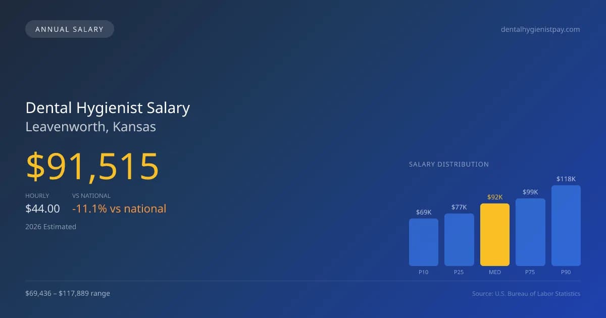 Dental Hygienist Salary in Leavenworth, KS — 2026 est., based on 2025 BLS