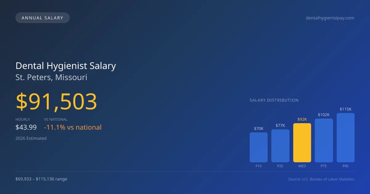 Dental Hygienist Salary in St. Peters, MO — 2026 est., based on 2025 BLS