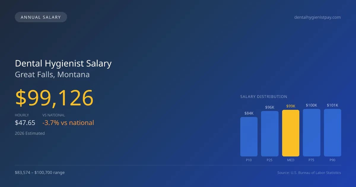 Dental Hygienist Salary in Great Falls, MT — 2026 est., based on 2025 BLS