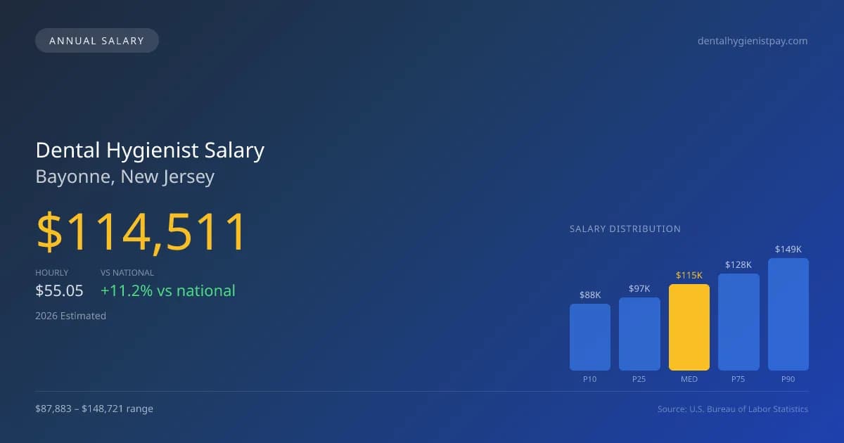 Dental Hygienist Salary in Bayonne, NJ — 2026 est., based on 2025 BLS