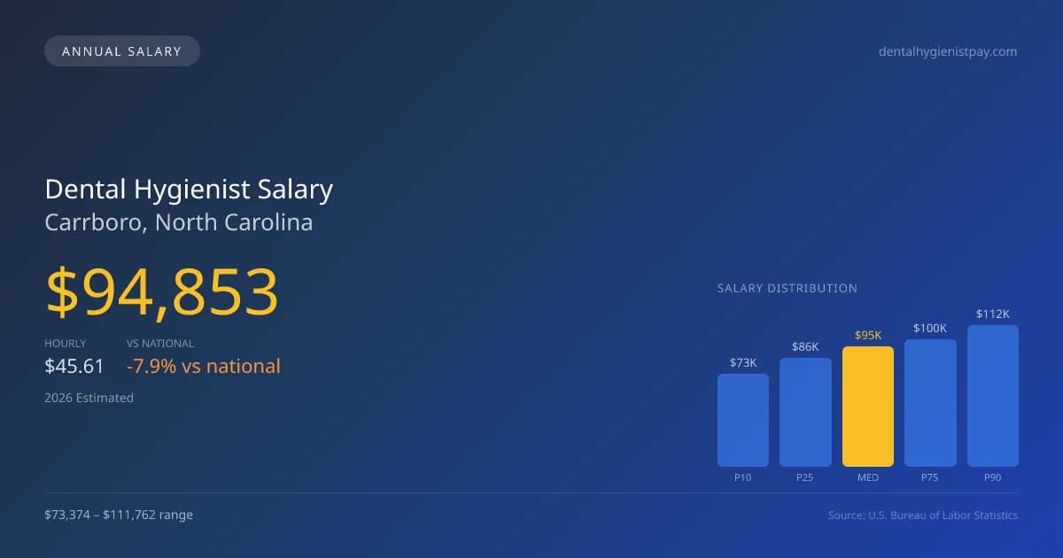 Dental Hygienist Salary in Carrboro, NC — 2026 est., based on 2025 BLS