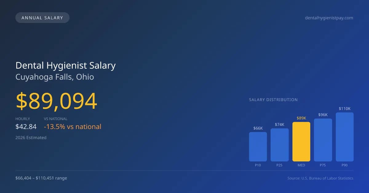 Dental Hygienist Salary in Cuyahoga Falls, OH — 2026 est., based on 2025 BLS