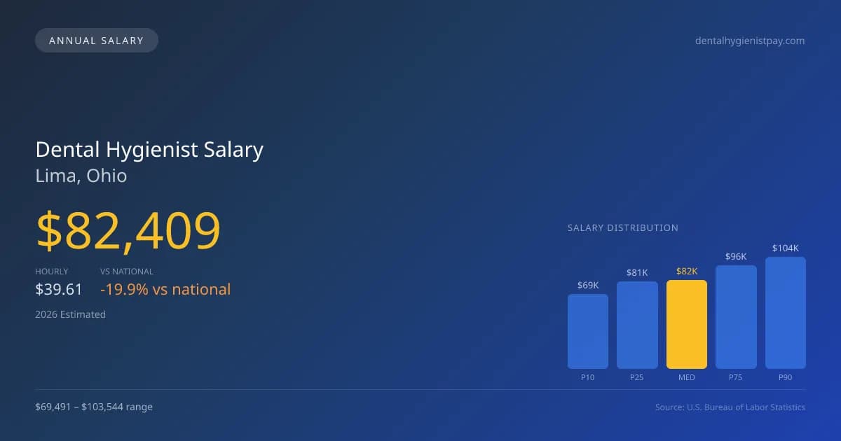 Dental Hygienist Salary in Lima, OH — 2026 est., based on 2025 BLS