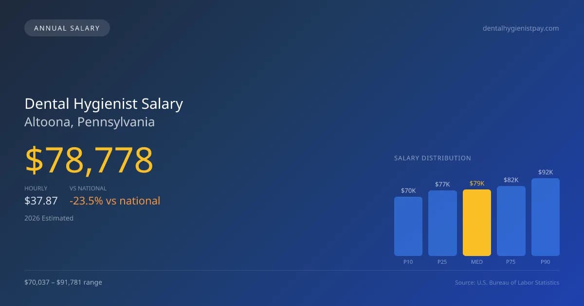 Dental Hygienist Salary in Altoona, PA — 2026 est., based on 2025 BLS