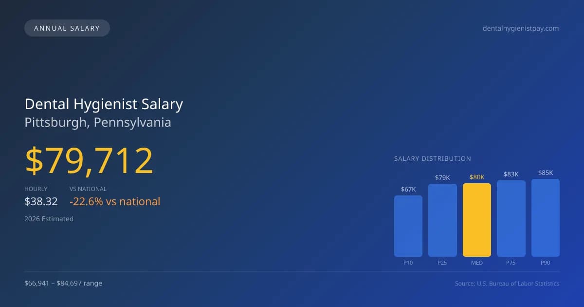 Dental Hygienist Salary in Pittsburgh, PA — 2026 est., based on 2025 BLS