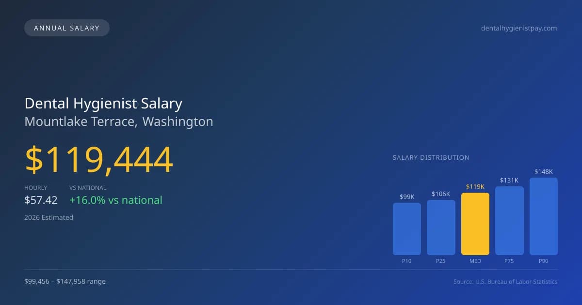 Dental Hygienist Salary in Mountlake Terrace, WA — 2026 est., based on 2025 BLS