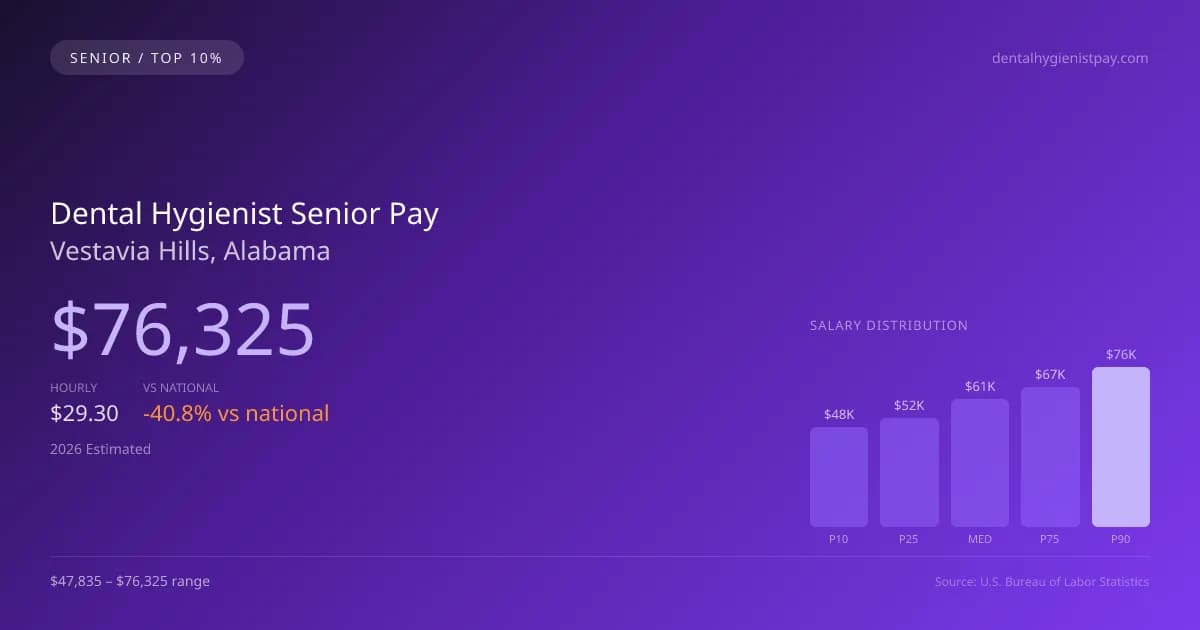Dental Hygienist Senior Salary in Vestavia Hills, AL — 2026 est., based on 2025 BLS