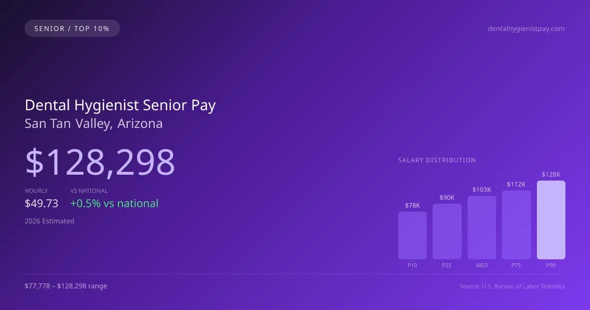 Dental Hygienist Senior Salary in San Tan Valley, AZ — 2026 est., based on 2025 BLS