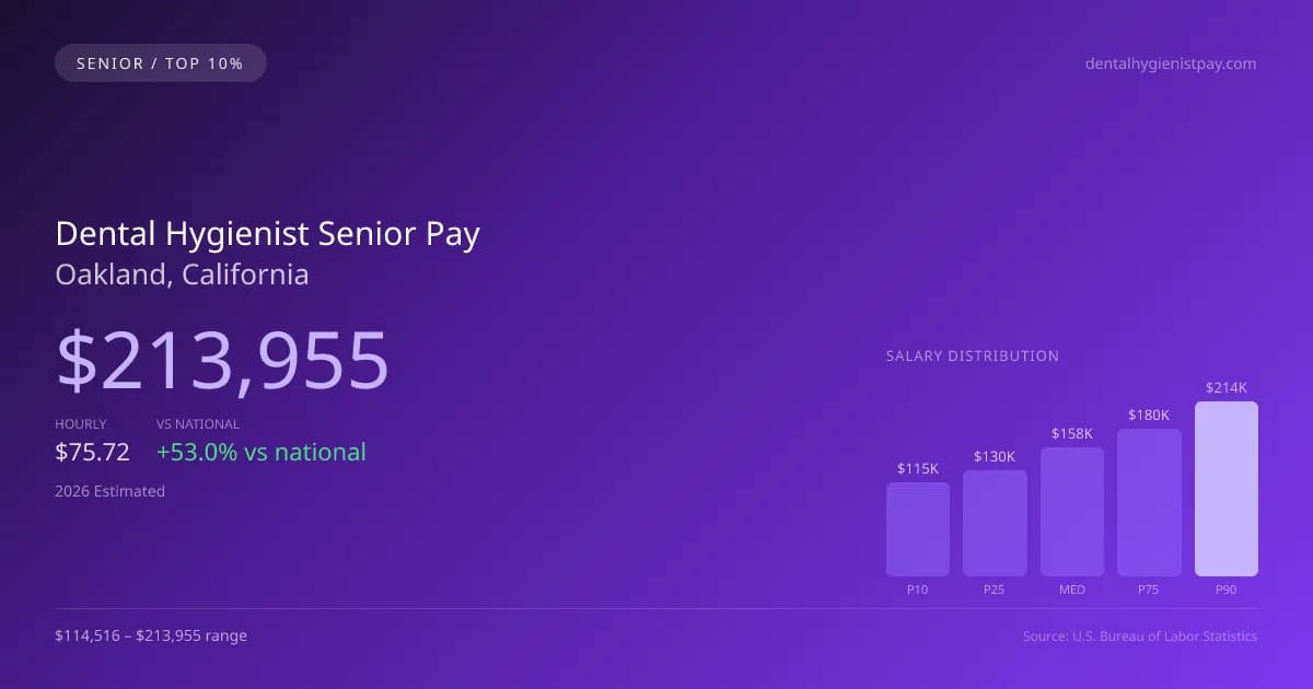 Dental Hygienist Senior Salary in Oakland, CA — 2026 est., based on 2025 BLS